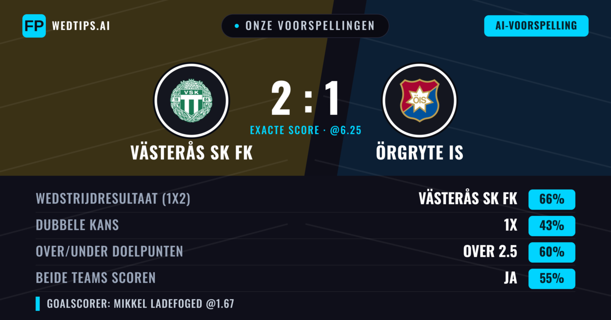 Onze voorspellingen: Västerås SK FK vs Örgryte IS — Västerås SK FK — Win (61%); Over 2.5; Beide scoren: Ja