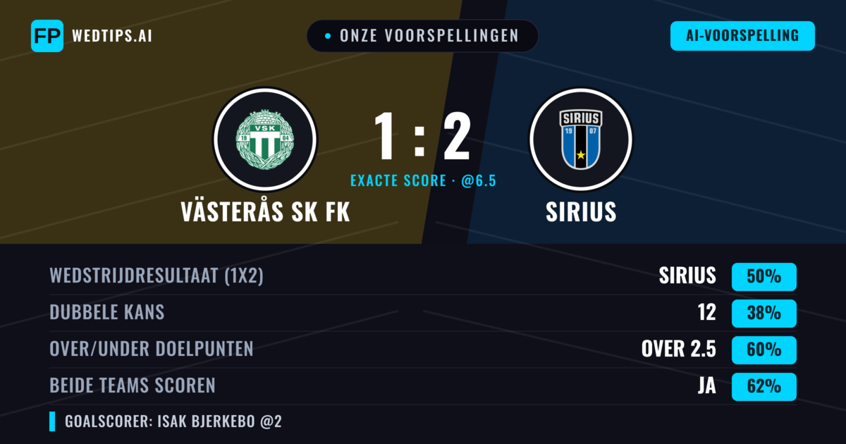 Onze voorspellingen: Västerås SK FK vs Sirius — Sirius — Win (50%); Over 2.5; Beide scoren: Ja