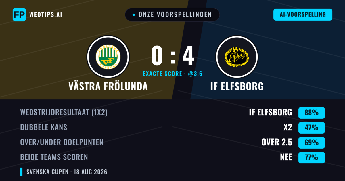 Onze voorspellingen: Västra Frölunda vs IF Elfsborg — IF Elfsborg — Win (87%); Over 2.5; Beide scoren: Nee