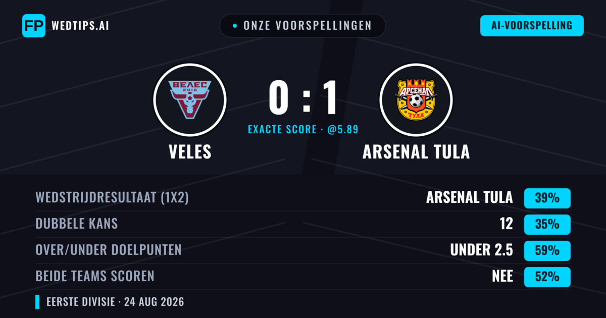 Onze voorspellingen: Veles vs Arsenal Tula — Arsenal Tula — Win (41%); Under 2.5; Beide scoren: Nee