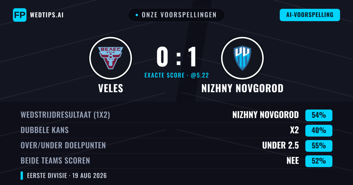 Onze voorspellingen: Veles vs Nizhny Novgorod — Nizhny Novgorod — Win (55%); Under 2.5; Beide scoren: Nee