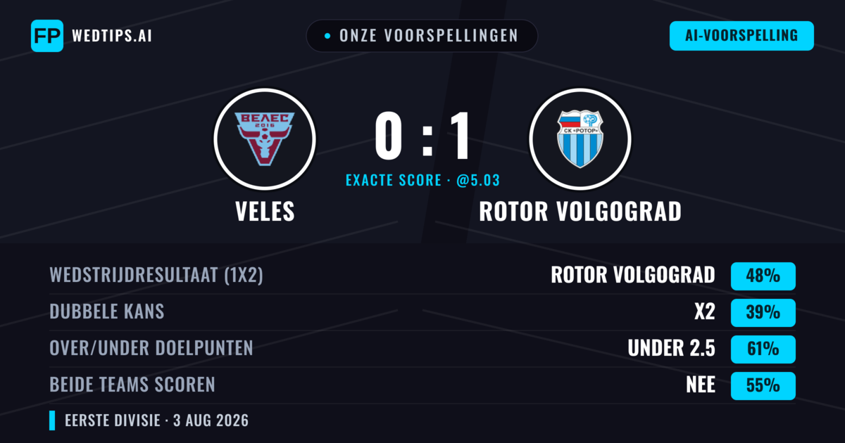 Onze voorspellingen: Veles vs Rotor Volgograd — Rotor Volgograd — Win (47%); Under 2.5; Beide scoren: Nee