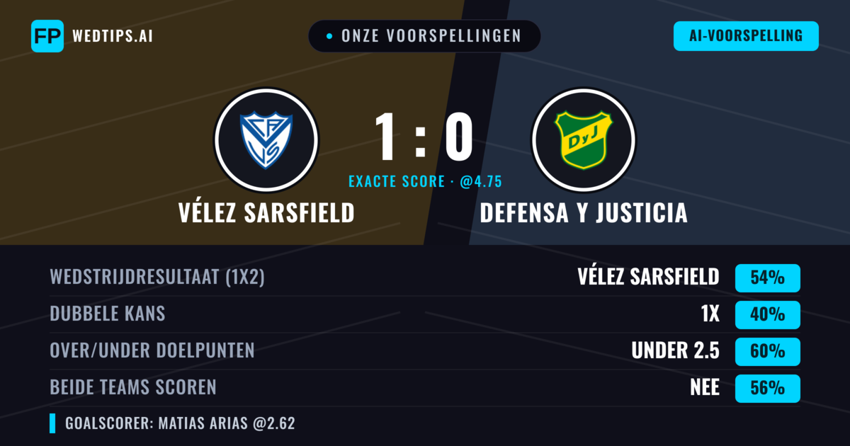 Onze voorspellingen: Vélez Sarsfield vs Defensa y Justicia — Vélez Sarsfield — Win (53%); Under 2.5; Beide scoren: Nee