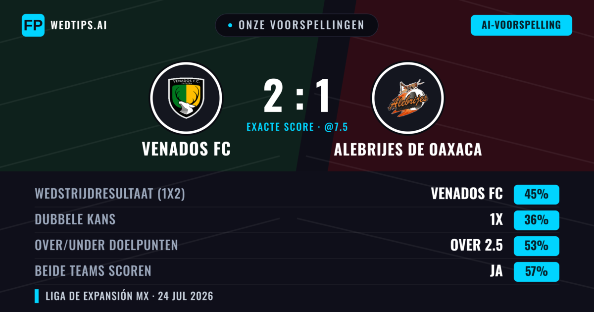 Onze voorspellingen: Venados FC vs Alebrijes de Oaxaca — Venados FC — Win (39%); Under 2.5; Beide scoren: Ja