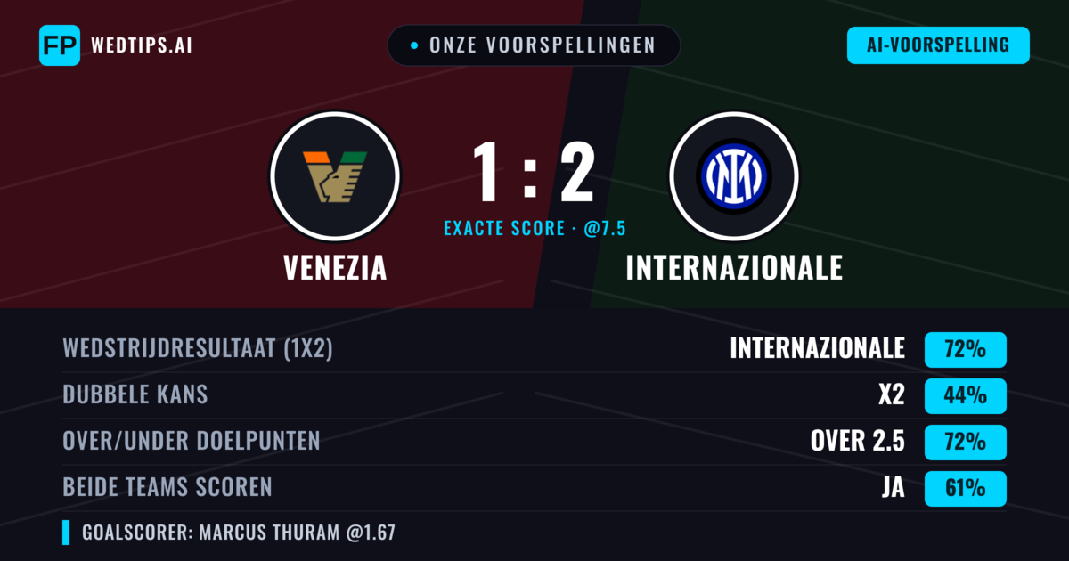 Onze voorspellingen: Venezia vs Internazionale — Internazionale — Win (71%); Over 2.5; Beide scoren: Ja