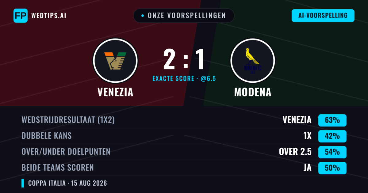 Onze voorspellingen: Venezia vs Modena — Venezia — Win (63%); Over 2.5; Beide scoren: Ja