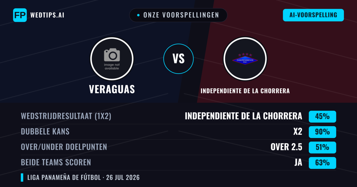 Onze voorspellingen: Veraguas vs Independiente de La Chorrera — Veraguas — Win (38%); Under 2.5; Beide scoren: Nee