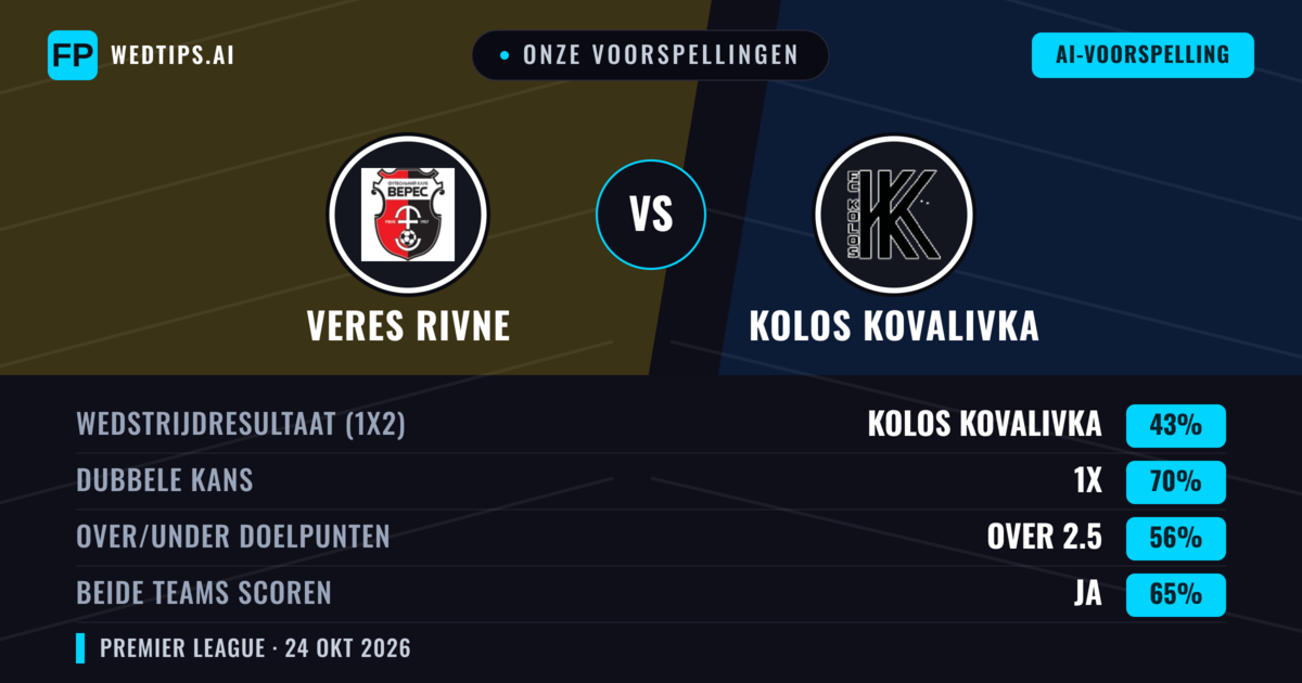 Onze voorspellingen: Veres Rivne vs Kolos Kovalivka — Kolos Kovalivka — Win (43%); Over 2.5; Beide scoren: Ja
