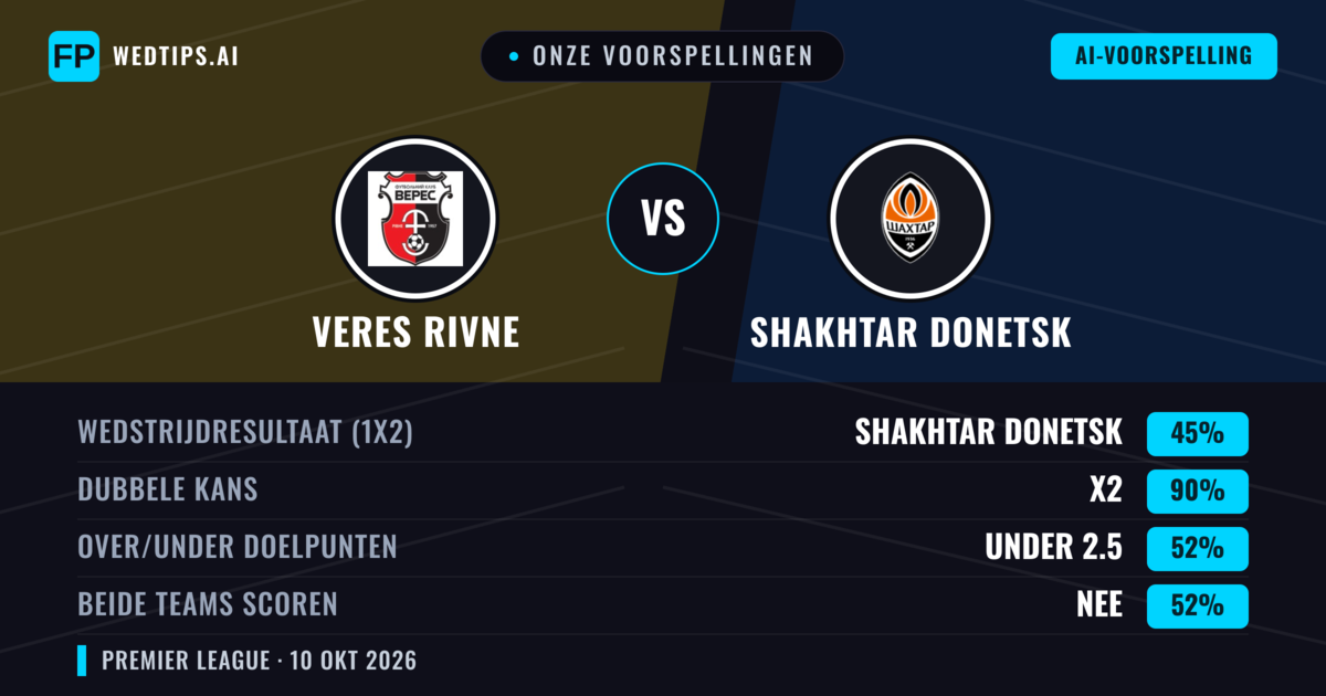 Onze voorspellingen: Veres Rivne vs Shakhtar Donetsk — Gelijkspel (45%); Under 2.5; Beide scoren: Nee