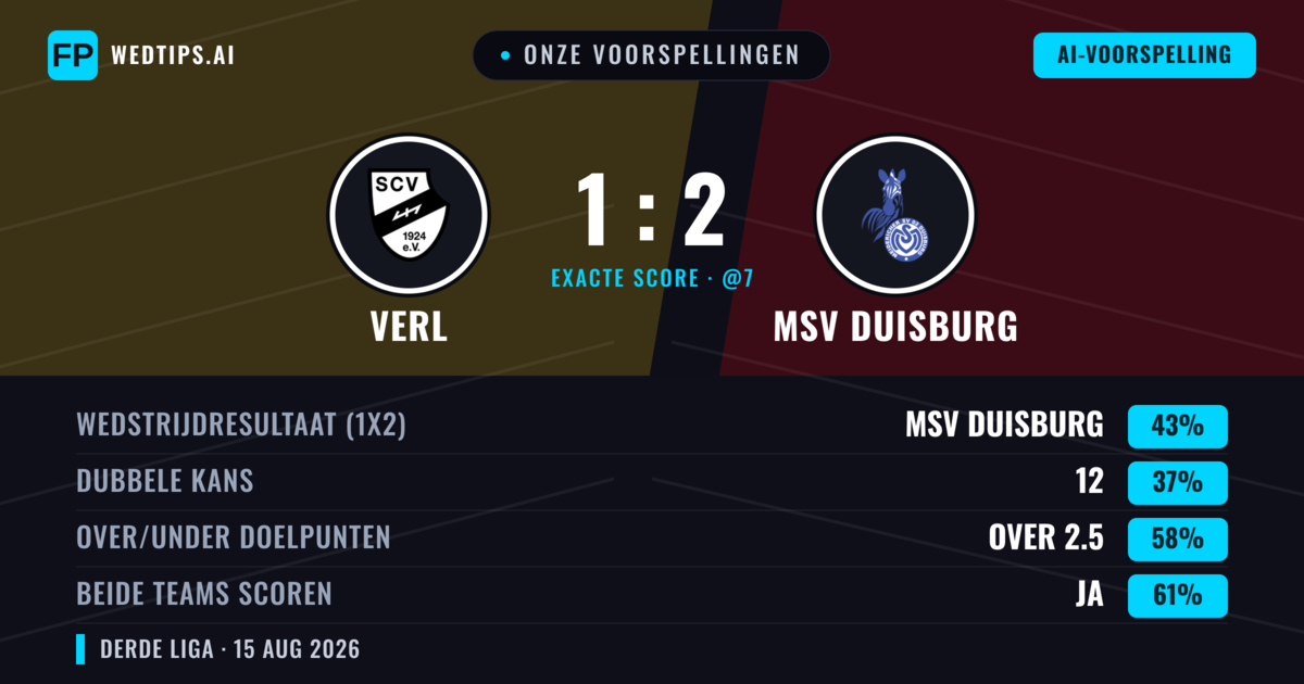 Onze voorspellingen: Verl vs MSV Duisburg — MSV Duisburg — Win (43%); Over 2.5; Beide scoren: Ja