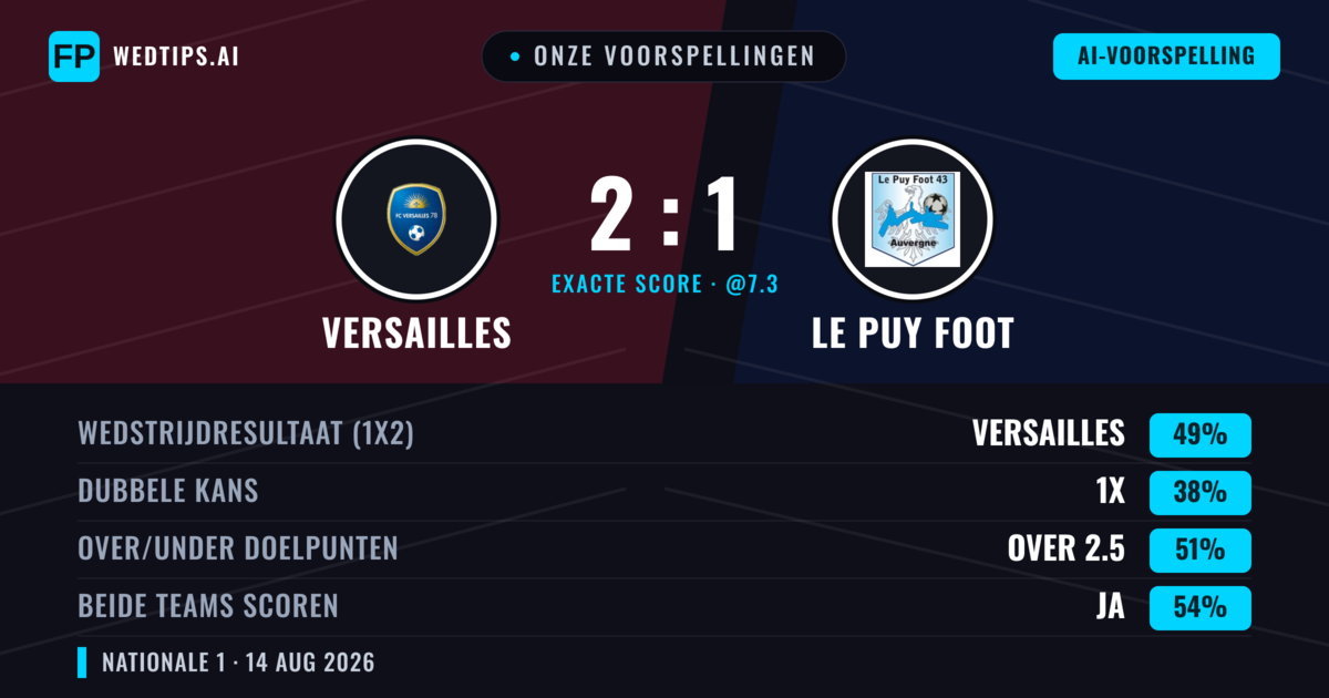 Onze voorspellingen: Versailles vs Le Puy Foot — Versailles — Win (44%); Under 2.5; Beide scoren: Ja
