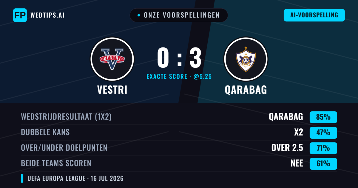 Onze voorspellingen: Vestri vs Qarabag — Qarabag — Win (84%); Over 2.5; Beide scoren: Nee
