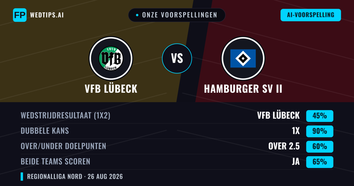 Onze voorspellingen: VfB Lübeck vs Hamburger SV II — VfB Lübeck — Win (49%); Over 2.5; Beide scoren: Ja