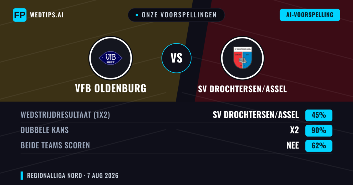 Onze voorspellingen: VfB Oldenburg vs SV Drochtersen/Assel — VfB Oldenburg — Win (44%); Over 2.5; Beide scoren: Ja