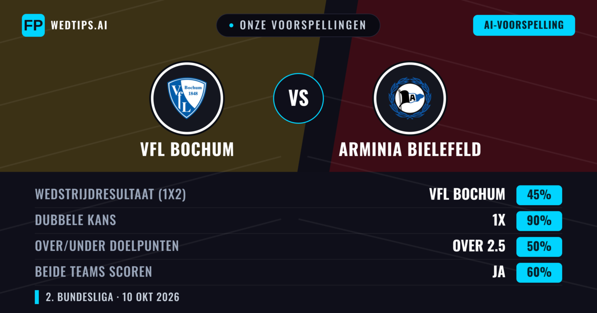 Onze voorspellingen: VfL Bochum vs Arminia Bielefeld — Gelijkspel (45%); Over 2.5; Beide scoren: Ja