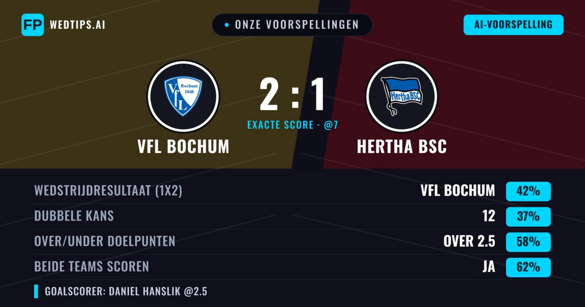 Onze voorspellingen: VfL Bochum vs Hertha BSC — VfL Bochum — Win (42%); Over 2.5; Beide scoren: Ja