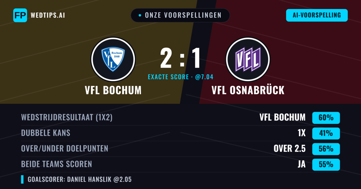 Onze voorspellingen: VfL Bochum vs VfL Osnabrück — VfL Bochum — Win (55%); Over 2.5; Beide scoren: Ja