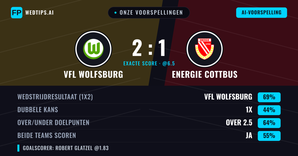 Onze voorspellingen: VfL Wolfsburg vs Energie Cottbus — VfL Wolfsburg — Win (73%); Over 2.5; Beide scoren: Ja