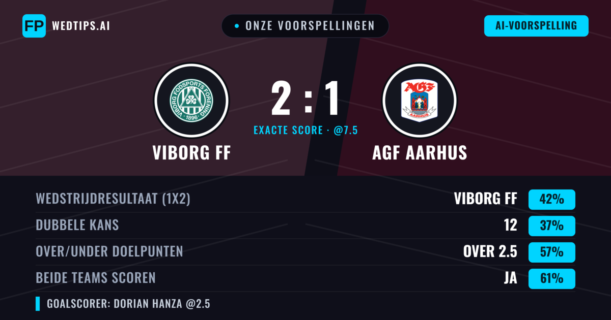 Onze voorspellingen: Viborg FF vs AGF Aarhus — Viborg FF — Win (48%); Over 2.5; Beide scoren: Ja