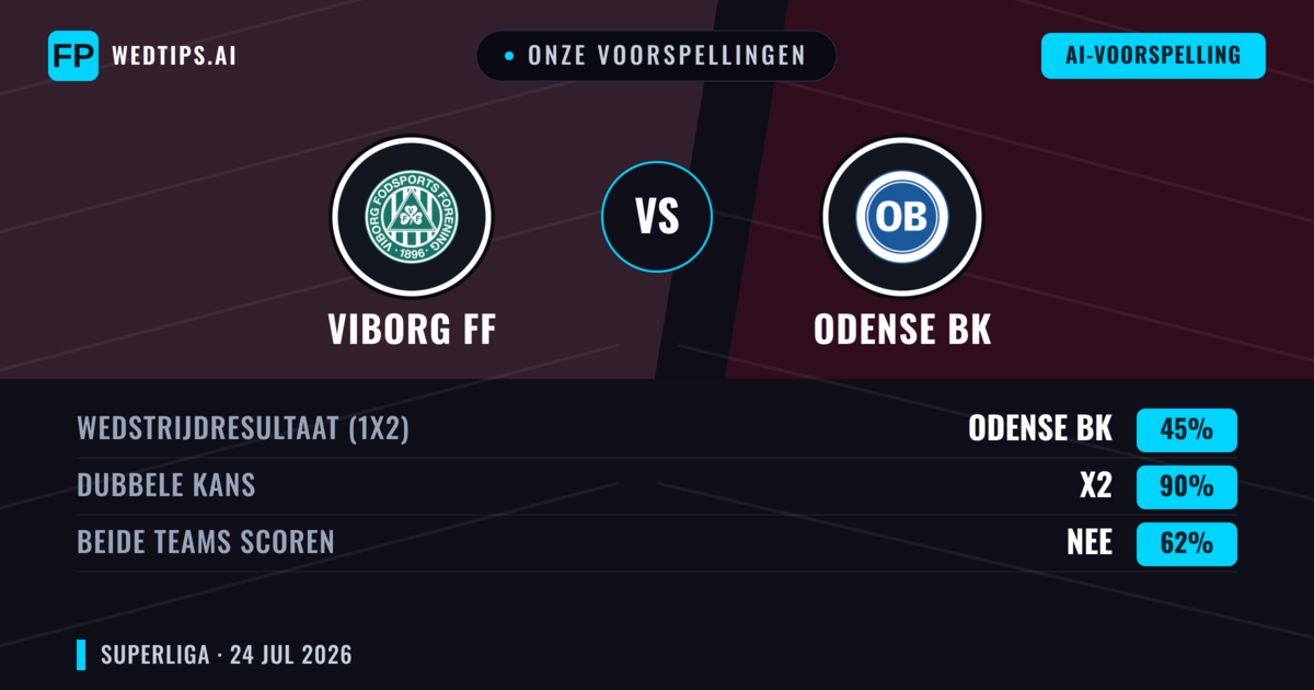 Onze voorspellingen: Viborg FF vs Odense BK — Viborg FF — Win (52%); Over 2.5; Beide scoren: Ja
