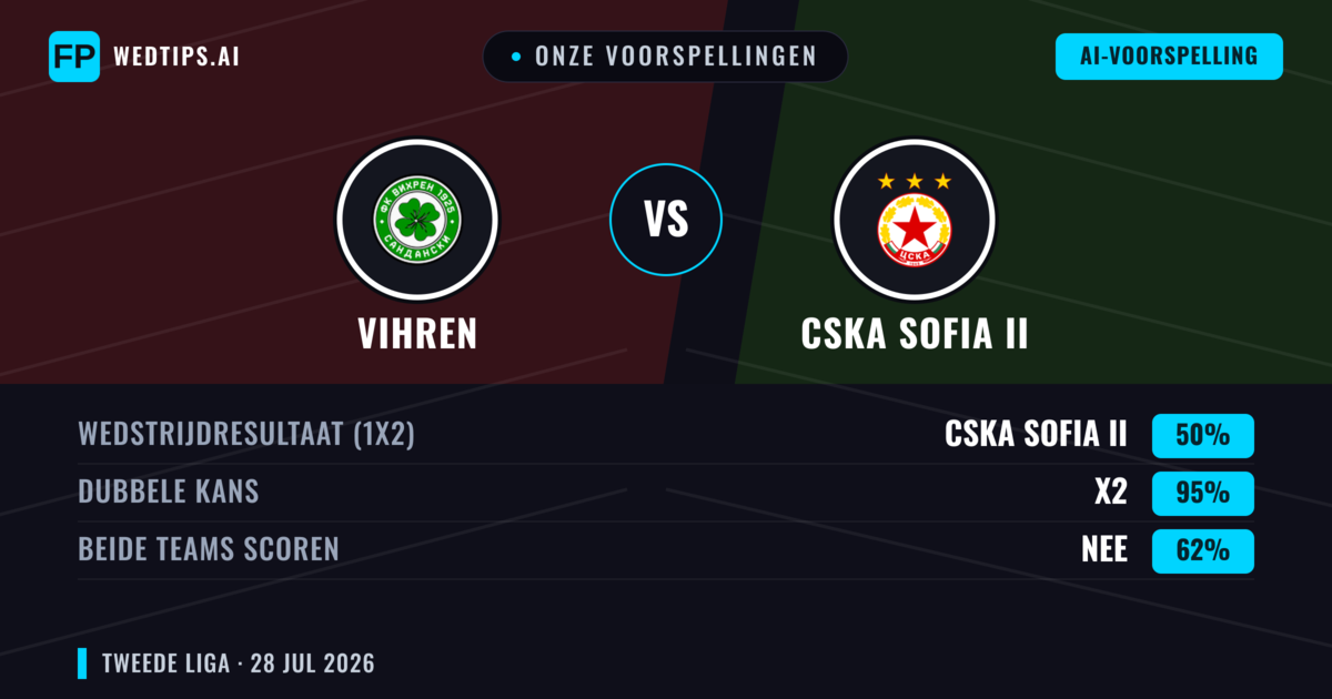 Onze voorspellingen: Vihren vs CSKA Sofia II — Vihren — Win (51%); Over 2.5; Beide scoren: Ja