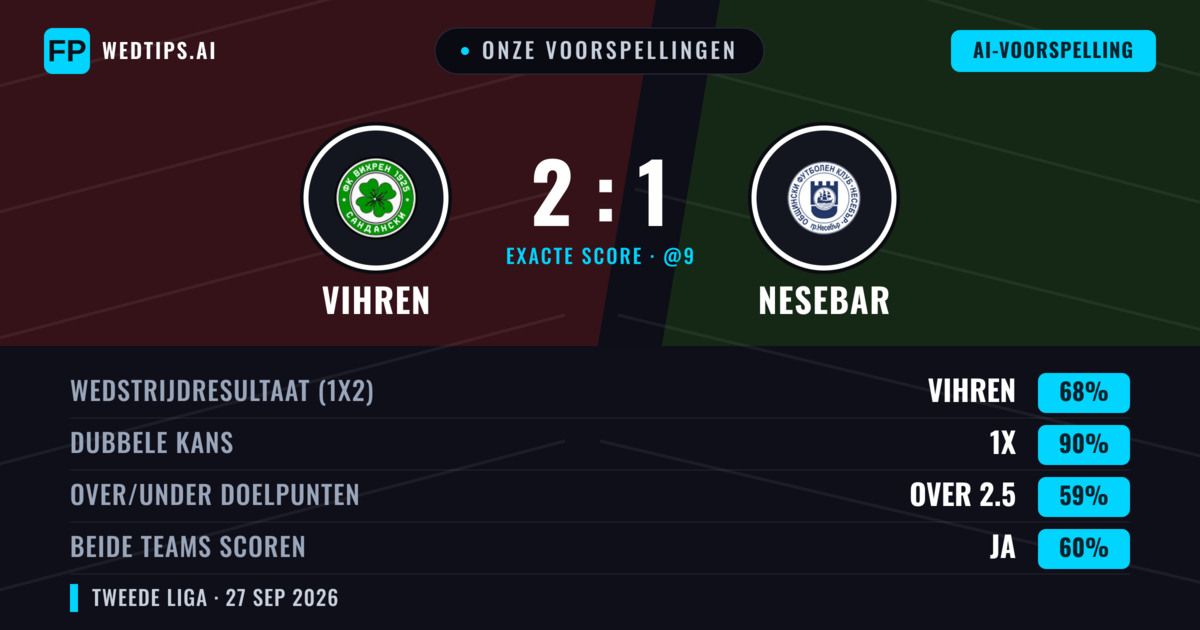 Onze voorspellingen: Vihren vs Nesebar — Vihren — Win (72%); Over 2.5; Beide scoren: Nee