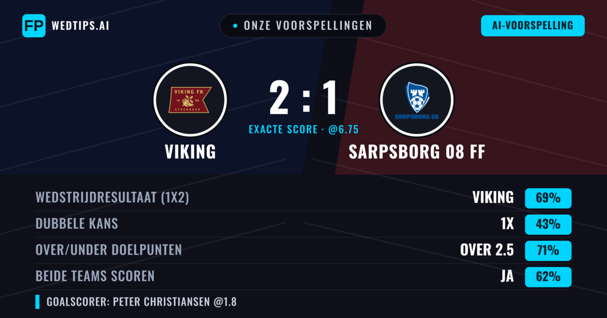 Onze voorspellingen: Viking vs Sarpsborg 08 FF — Viking — Win (68%); Over 2.5; Beide scoren: Ja
