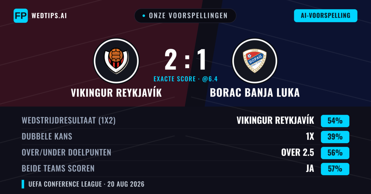 Onze voorspellingen: Vikingur Reykjavík vs Borac Banja Luka — Vikingur Reykjavík — Win (60%); Over 2.5; Beide scoren: Ja