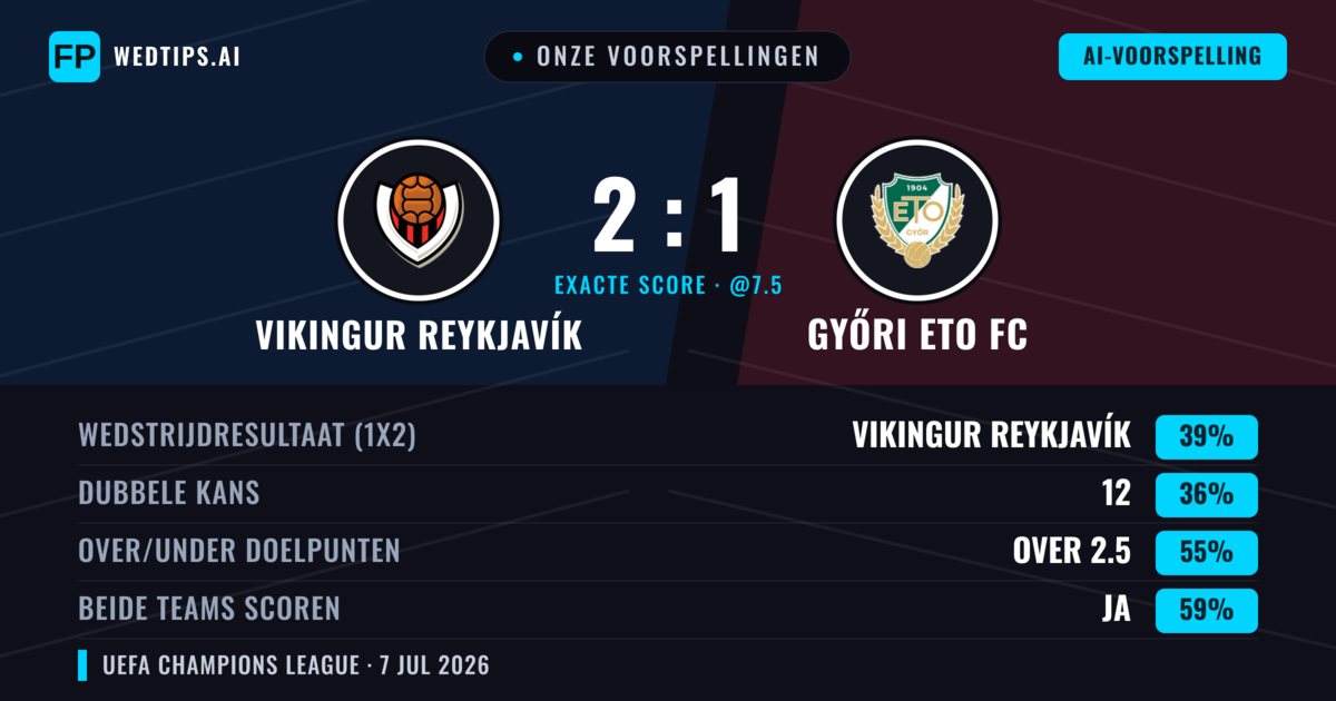 Onze voorspellingen: Vikingur Reykjavík vs Győri ETO FC — Vikingur Reykjavík — Win (39%); Over 2.5; Beide scoren: Ja