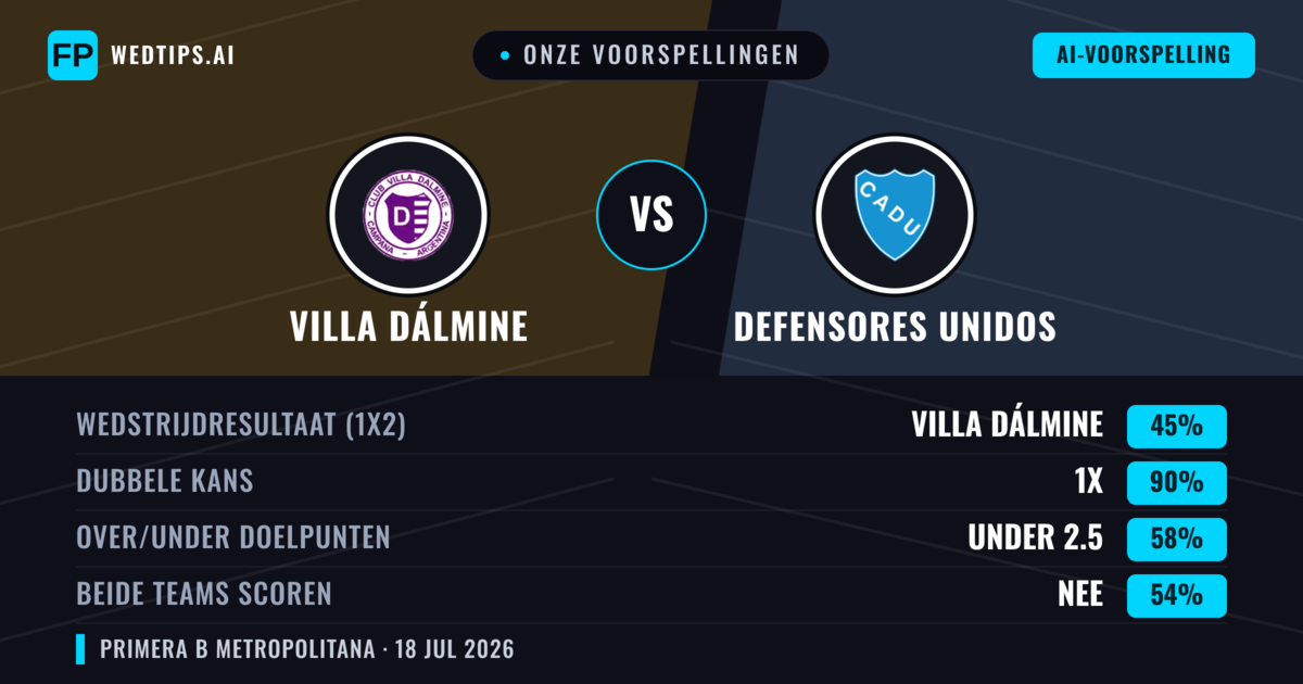 Onze voorspellingen: Villa Dálmine vs Defensores Unidos — Villa Dálmine — Win (60%); Under 2.5; Beide scoren: Nee