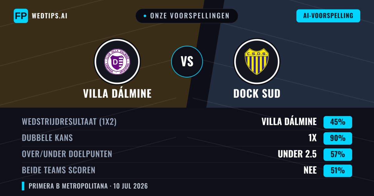 Onze voorspellingen: Villa Dálmine vs Dock Sud — Villa Dálmine — Win (48%); Under 2.5; Beide scoren: Nee