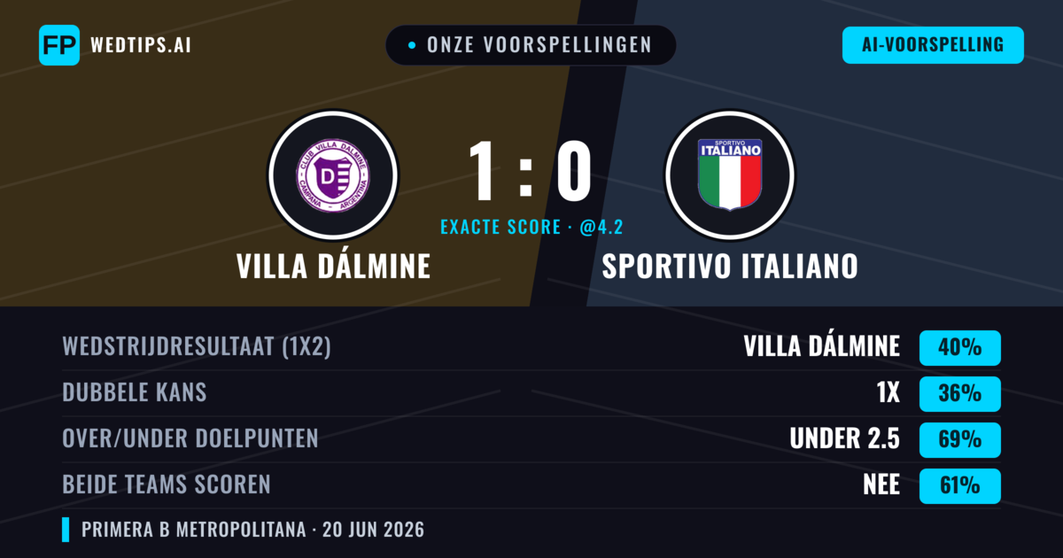 Onze voorspellingen: Villa Dálmine vs Sportivo Italiano — Villa Dálmine — Win (40%); Under 2.5; Beide scoren: Nee