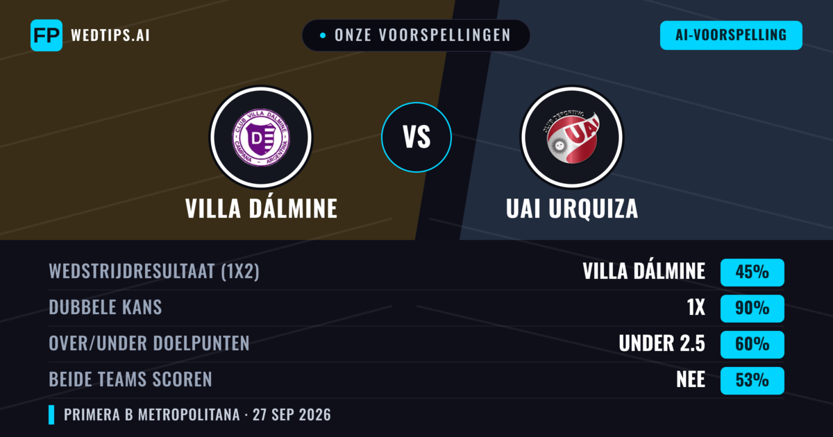 Onze voorspellingen: Villa Dálmine vs UAI Urquiza — Gelijkspel (45%); Under 2.5; Beide scoren: Nee