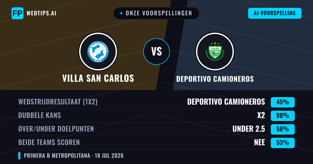 Onze voorspellingen: Villa San Carlos vs Deportivo Camioneros — Deportivo Camioneros — Win (39%); Under 2.5; Beide scoren: Nee