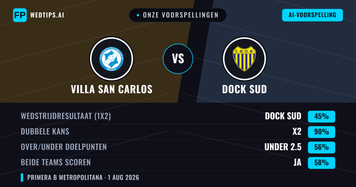 Onze voorspellingen: Villa San Carlos vs Dock Sud — Gelijkspel (45%); Under 2.5; Beide scoren: Ja