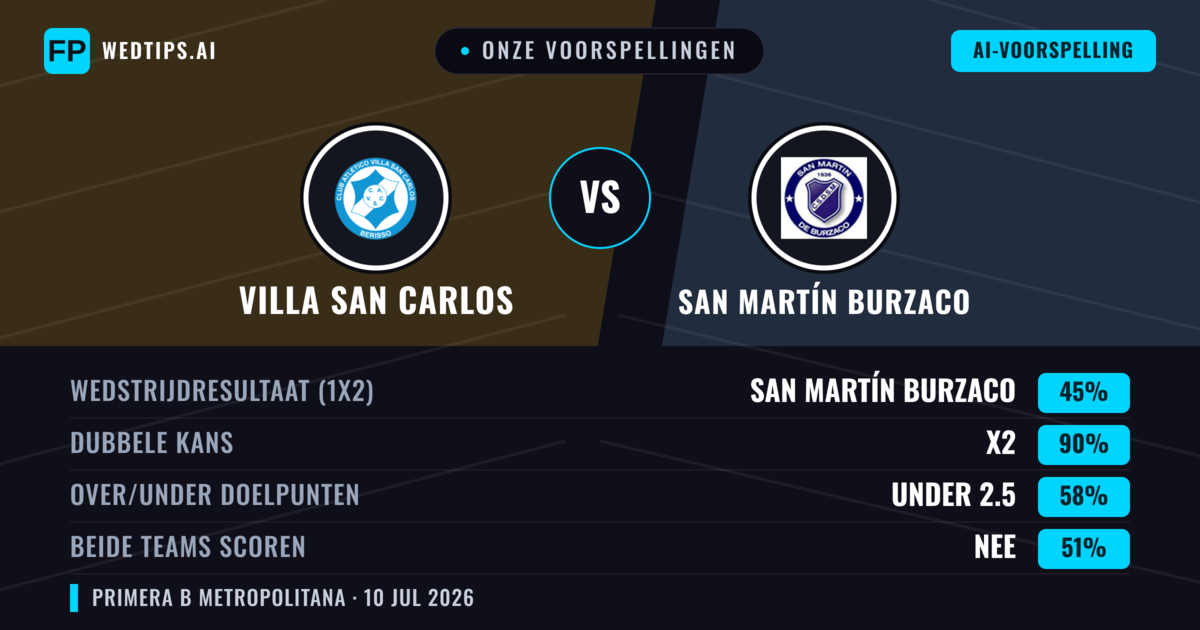 Onze voorspellingen: Villa San Carlos vs San Martín Burzaco — Gelijkspel (45%); Under 2.5; Beide scoren: Nee