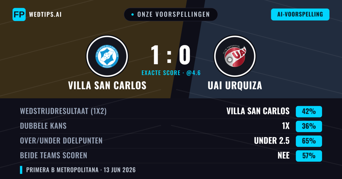 Onze voorspellingen: Villa San Carlos vs UAI Urquiza — Villa San Carlos — Win (42%); Under 2.5; Beide scoren: Nee