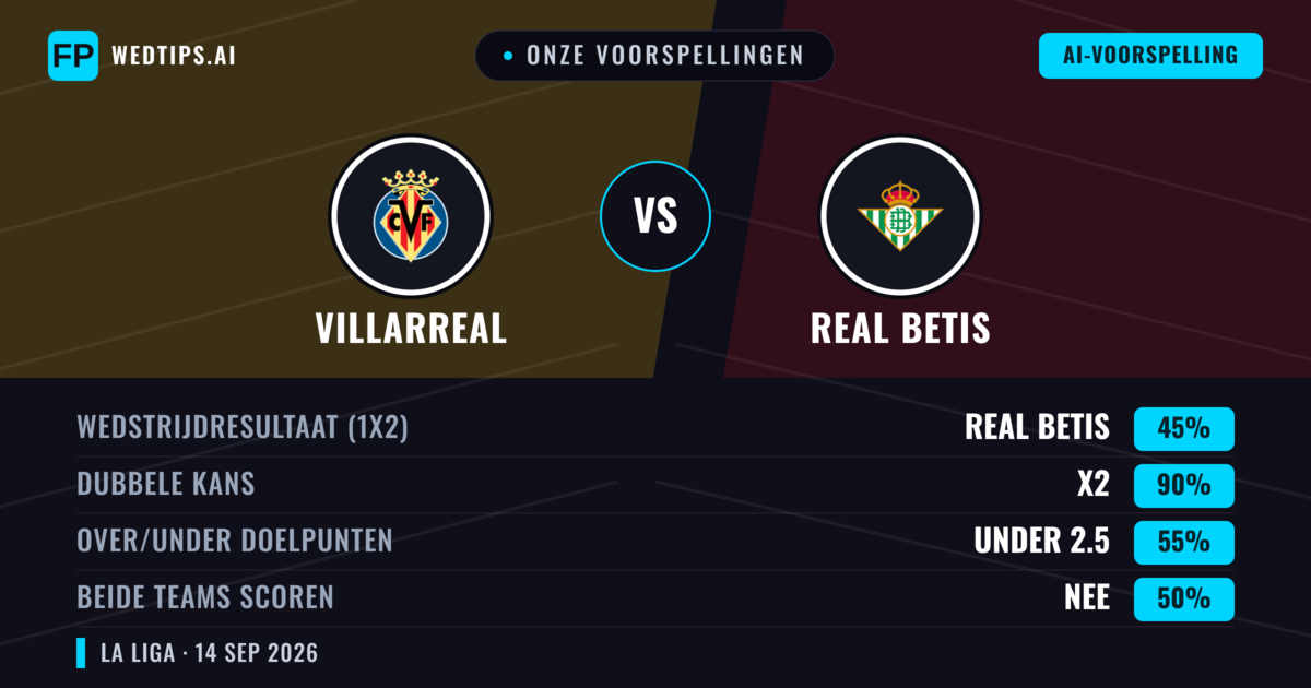 Onze voorspellingen: Villarreal vs Real Betis — Villarreal — Win (49%); Over 2.5; Beide scoren: Ja