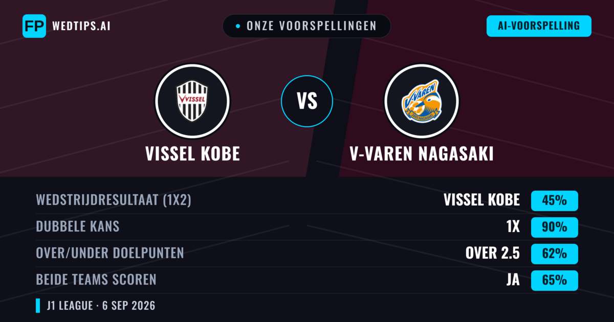 Onze voorspellingen: Vissel Kobe vs V-varen Nagasaki — Gelijkspel (45%); Over 2.5; Beide scoren: Ja