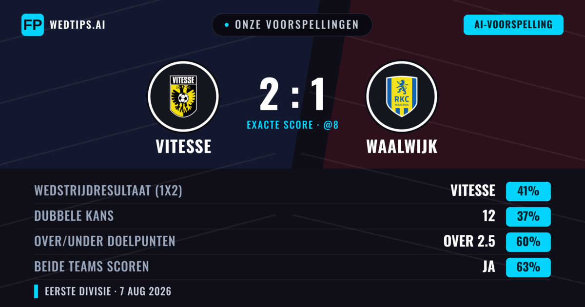 Onze voorspellingen: Vitesse vs Waalwijk — Vitesse — Win (40%); Over 2.5; Beide scoren: Ja