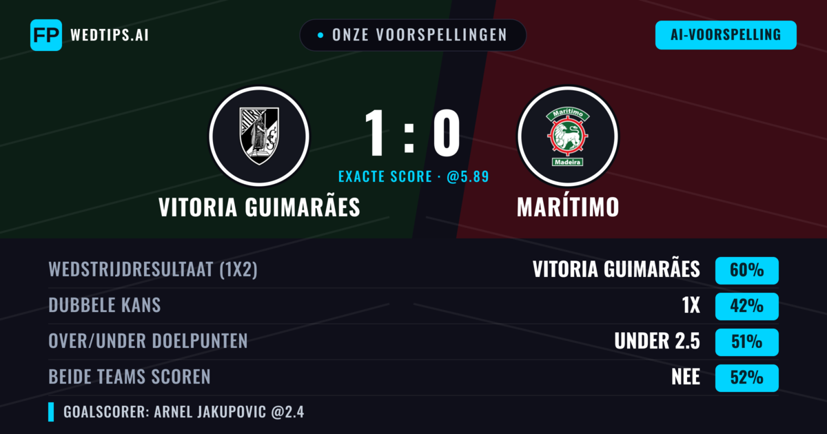 Onze voorspellingen: Vitoria Guimarães vs Marítimo — Vitoria Guimarães — Win (57%); Under 2.5; Beide scoren: Nee