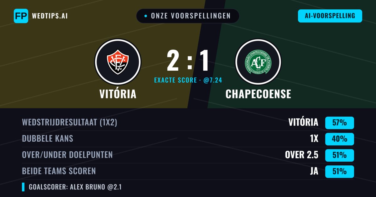 Onze voorspellingen: Vitória vs Chapecoense — Vitória — Win (56%); Over 2.5; Beide scoren: Ja