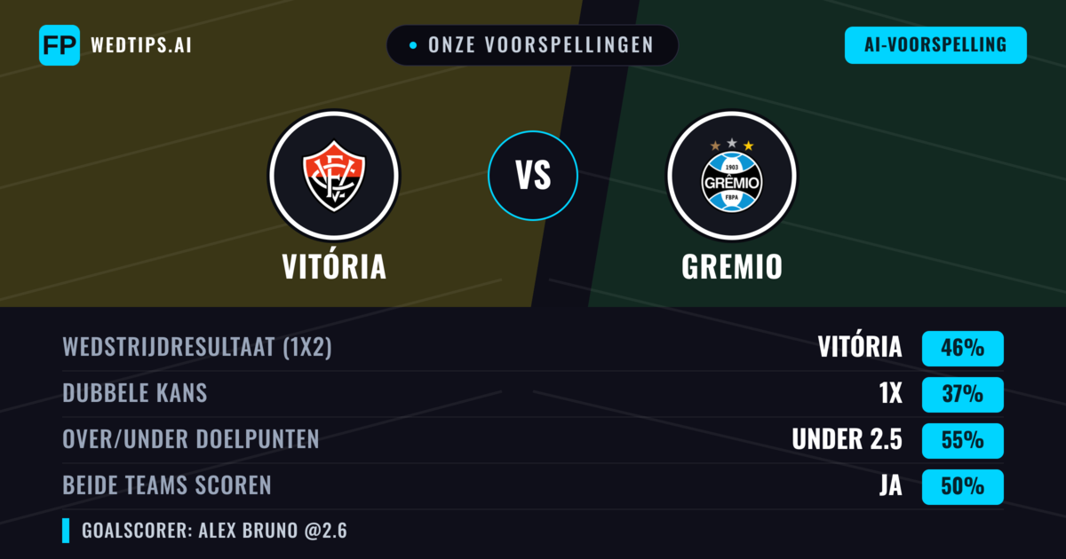 Onze voorspellingen: Vitória vs Gremio — Vitória — Win (46%); Under 2.5; Beide scoren: Ja