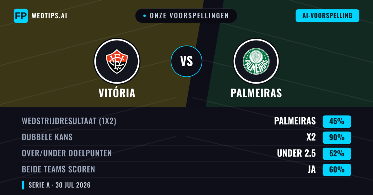 Onze voorspellingen: Vitória vs Palmeiras — Palmeiras — Win (48%); Under 2.5; Beide scoren: Nee