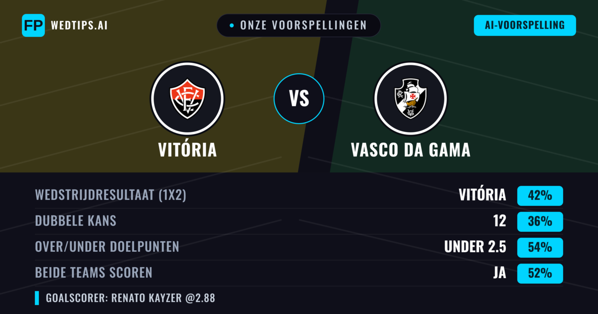 Onze voorspellingen: Vitória vs Vasco da Gama — Vitória — Win (41%); Under 2.5; Beide scoren: Ja
