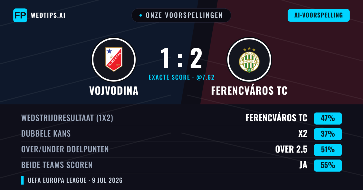 Onze voorspellingen: Vojvodina vs Ferencváros TC — Ferencváros TC — Win (40%); Over 2.5; Beide scoren: Ja