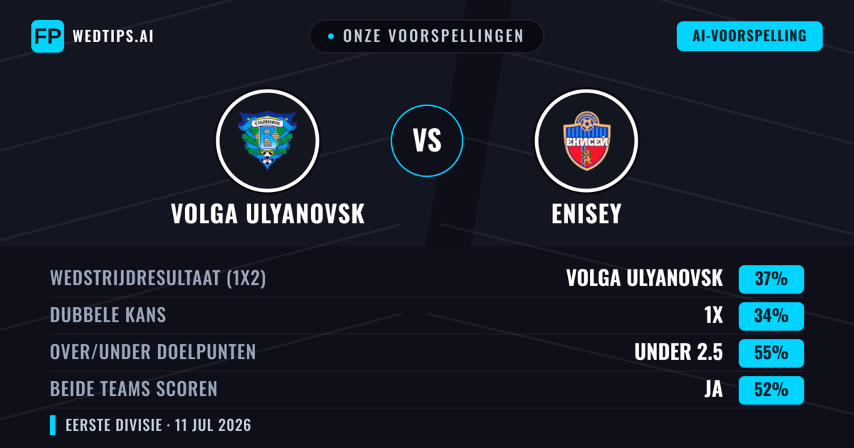 Onze voorspellingen: Volga Ulyanovsk vs Enisey — Volga Ulyanovsk — Win (37%); Under 2.5; Beide scoren: Ja