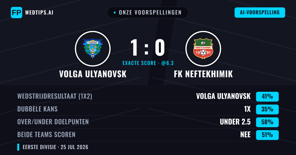 Onze voorspellingen: Volga Ulyanovsk vs FK Neftekhimik — Volga Ulyanovsk — Win (45%); Under 2.5; Beide scoren: Nee