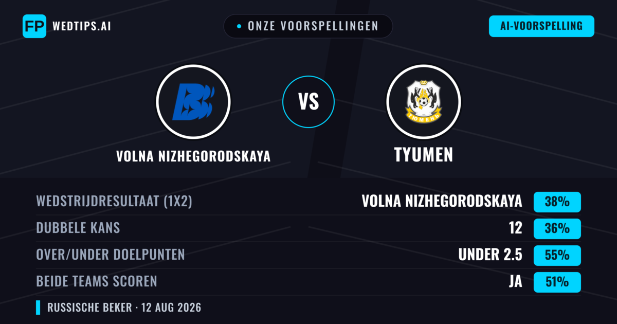Onze voorspellingen: Volna Nizhegorodskaya vs Tyumen — Volna Nizhegorodskaya — Win (38%); Under 2.5; Beide scoren: Ja
