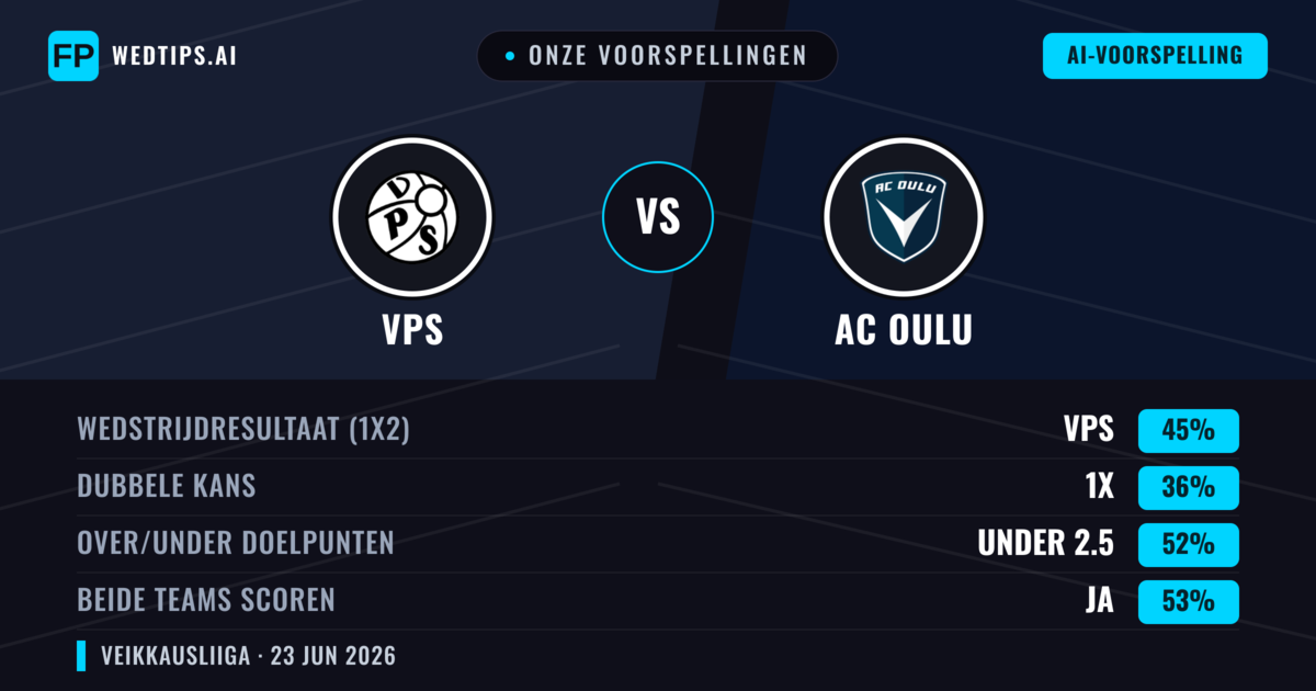 Onze voorspellingen: VPS vs AC Oulu — VPS — Win (45%); Under 2.5; Beide scoren: Ja